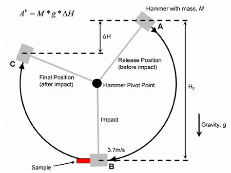 charpy impact test angle of hammer|charpy impact test calculation.